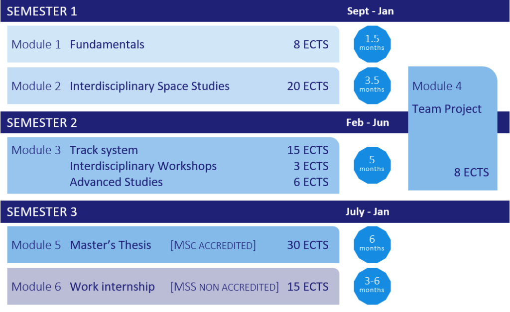 MSS Structure